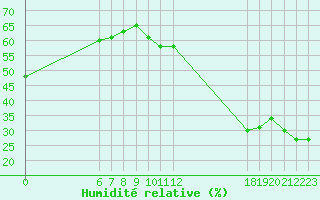 Courbe de l'humidit relative pour Jan (Esp)