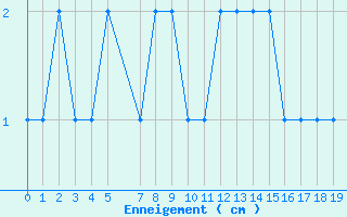 Courbe de la hauteur de neige pour Formigures (66)