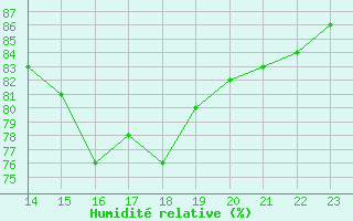 Courbe de l'humidit relative pour Montroy (17)