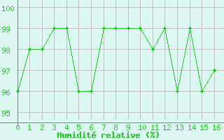 Courbe de l'humidit relative pour Lemberg (57)