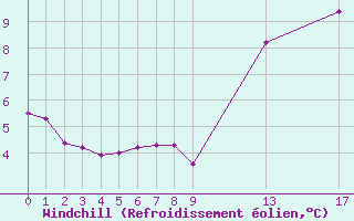 Courbe du refroidissement olien pour Potes / Torre del Infantado (Esp)