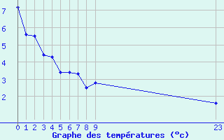 Courbe de tempratures pour Saint-Vran (05)