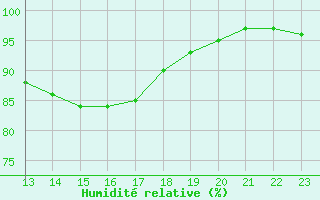 Courbe de l'humidit relative pour Aigrefeuille d'Aunis (17)