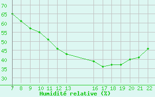 Courbe de l'humidit relative pour Colmar-Ouest (68)