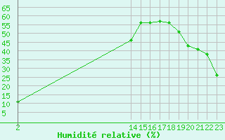 Courbe de l'humidit relative pour Pirou (50)