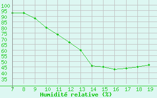 Courbe de l'humidit relative pour Doissat (24)