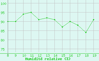 Courbe de l'humidit relative pour Trets (13)