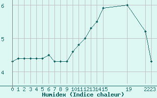 Courbe de l'humidex pour Laqueuille (63)