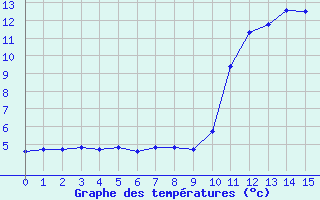 Courbe de tempratures pour Mouilleron-le-Captif (85)