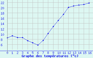 Courbe de tempratures pour Gjilan (Kosovo)