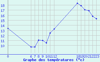 Courbe de tempratures pour Jan (Esp)