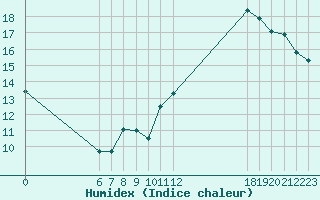 Courbe de l'humidex pour Jan (Esp)