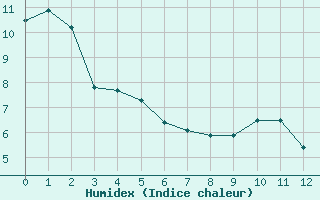 Courbe de l'humidex pour Cherbourg (50)