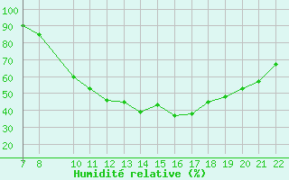 Courbe de l'humidit relative pour Trets (13)