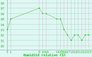 Courbe de l'humidit relative pour Saint-Haon (43)