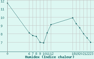 Courbe de l'humidex pour Jan (Esp)