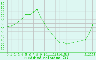 Courbe de l'humidit relative pour Hestrud (59)
