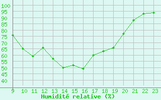 Courbe de l'humidit relative pour Saint-Vran (05)