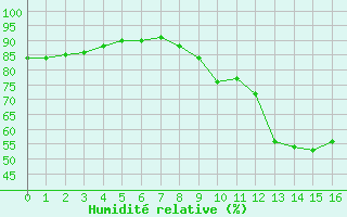 Courbe de l'humidit relative pour Pau (64)