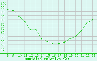 Courbe de l'humidit relative pour Valence d'Agen (82)