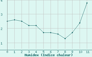 Courbe de l'humidex pour Sainte-Menehould (51)