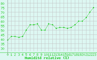 Courbe de l'humidit relative pour Ontinyent (Esp)