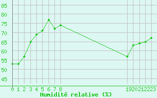 Courbe de l'humidit relative pour Nris-les-Bains (03)