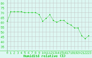Courbe de l'humidit relative pour Cap Bar (66)