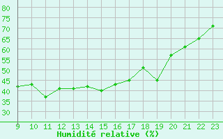 Courbe de l'humidit relative pour San Chierlo (It)