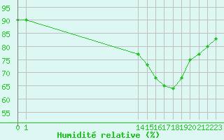 Courbe de l'humidit relative pour L'Huisserie (53)