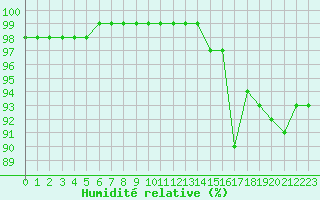Courbe de l'humidit relative pour Melun (77)