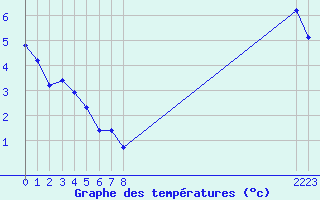 Courbe de tempratures pour Selonnet (04)