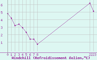 Courbe du refroidissement olien pour Selonnet (04)