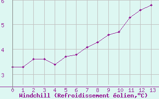 Courbe du refroidissement olien pour Bonnecombe - Les Salces (48)