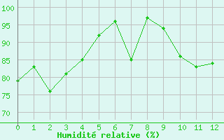 Courbe de l'humidit relative pour Cap de la Hve (76)