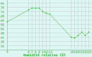 Courbe de l'humidit relative pour Jan (Esp)