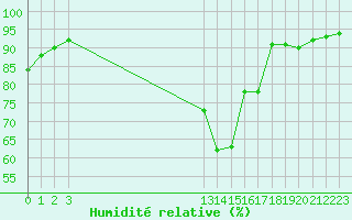 Courbe de l'humidit relative pour Grandfresnoy (60)