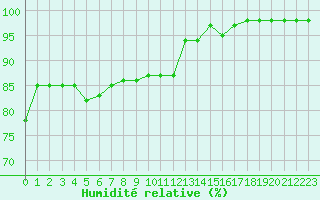Courbe de l'humidit relative pour Cap Gris-Nez (62)