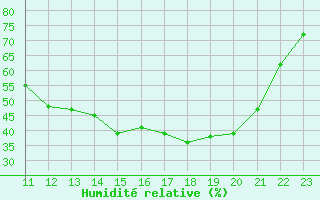 Courbe de l'humidit relative pour Frontenac (33)