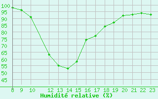Courbe de l'humidit relative pour Die (26)