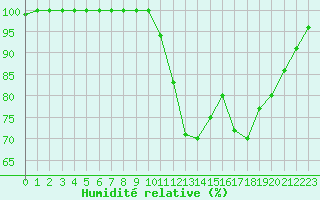Courbe de l'humidit relative pour Saint-Yrieix-le-Djalat (19)