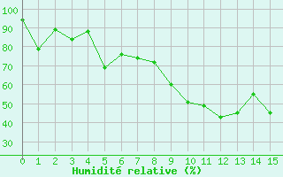 Courbe de l'humidit relative pour Bonneval - Nivose (73)