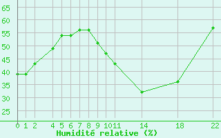 Courbe de l'humidit relative pour La Beaume (05)