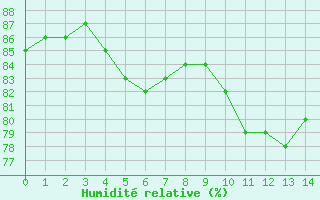Courbe de l'humidit relative pour Brugge (Be)
