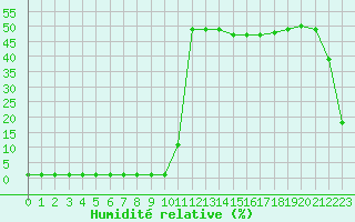 Courbe de l'humidit relative pour Samatan (32)