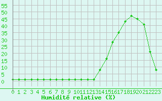 Courbe de l'humidit relative pour Samatan (32)