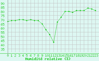Courbe de l'humidit relative pour Nice (06)