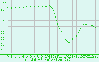 Courbe de l'humidit relative pour Bridel (Lu)