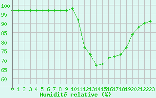 Courbe de l'humidit relative pour Corsept (44)