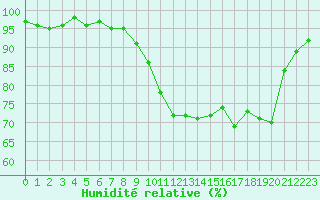 Courbe de l'humidit relative pour Bonnecombe - Les Salces (48)